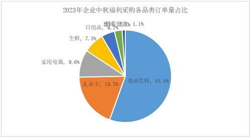 企業(yè)中秋福利新風(fēng)向 健康消費(fèi)崛起，三河地區(qū)采購(gòu)額同比激增92%